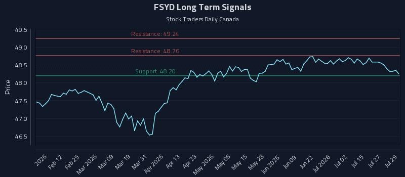 FSYD Long Term Analysis for July 30 2026 FSYD Long Term Analysis for July 30 2026