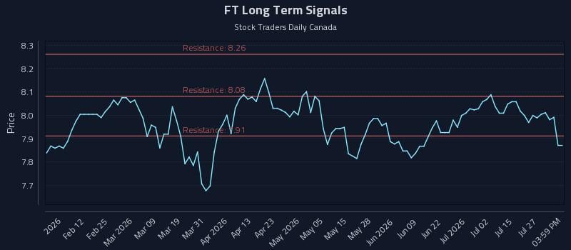 FT Long Term Analysis for July 30 2026