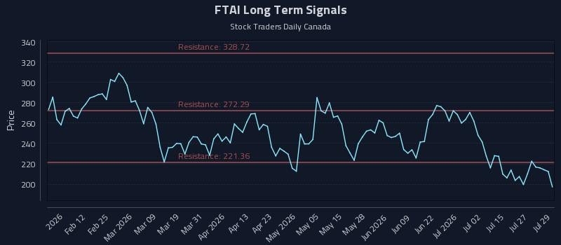 FTAI Long Term Analysis for July 30 2026 FTAI Long Term Analysis for July 30 2026