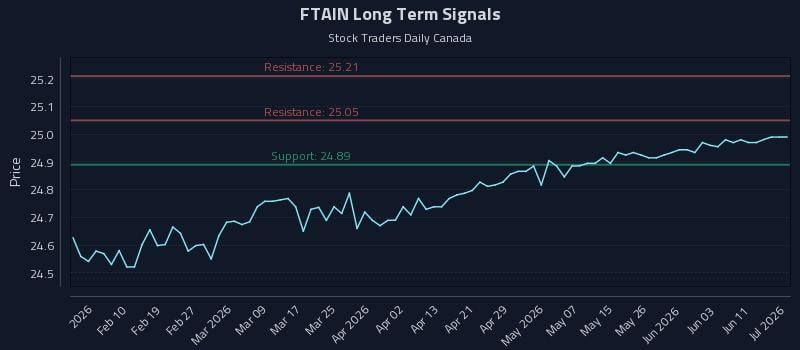 FTAIN Long Term Analysis for July 30 2026 FTAIN Long Term Analysis for July 30 2026