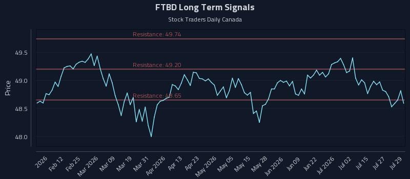 FTBD Long Term Analysis for July 30 2026
