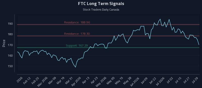 FTC Long Term Analysis for July 30 2026 FTC Long Term Analysis for July 30 2026