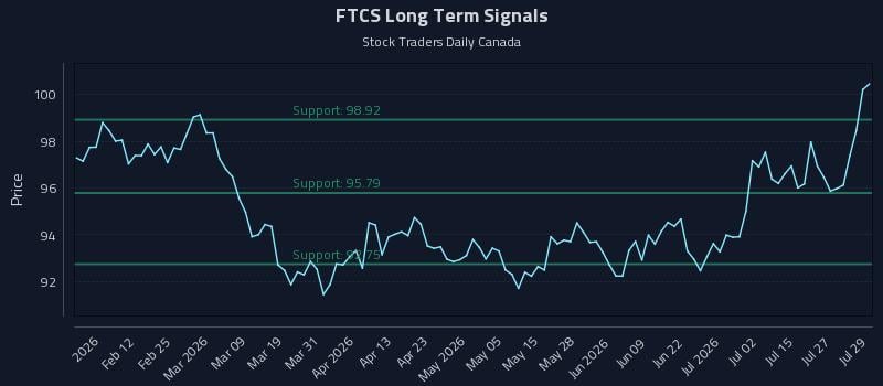 FTCS Long Term Analysis for July 30 2026