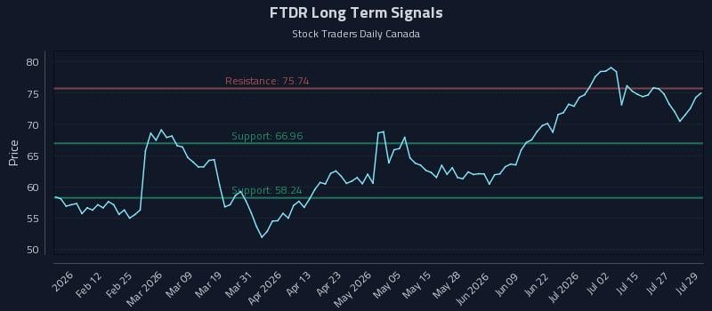 FTDR Long Term Analysis for July 30 2026 FTDR Long Term Analysis for July 30 2026