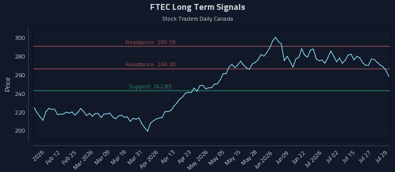 FTEC Long Term Analysis for July 30 2026