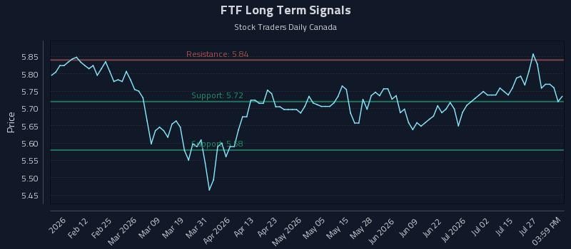 FTF Long Term Analysis for July 30 2026