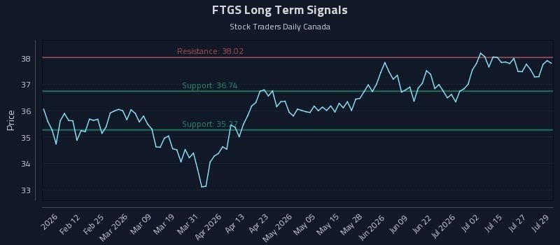 FTGS Long Term Analysis for July 30 2026