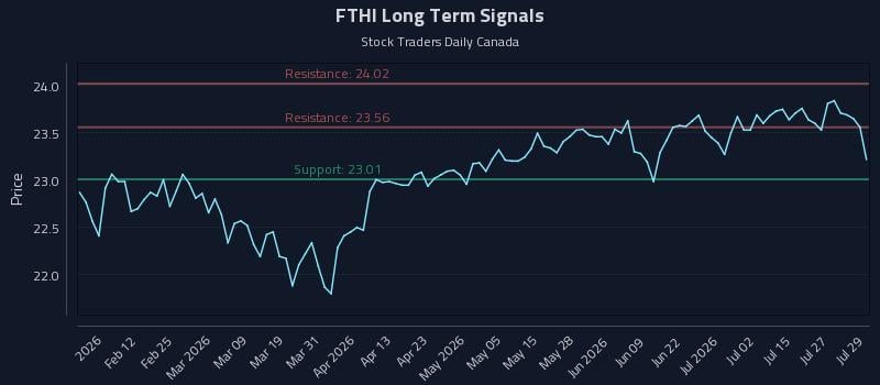 FTHI Long Term Analysis for July 30 2026 FTHI Long Term Analysis for July 30 2026