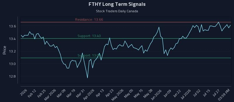 FTHY Long Term Analysis for July 30 2026