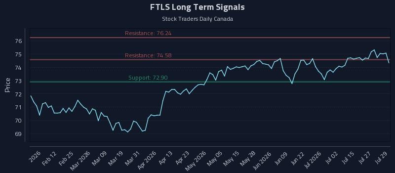 FTLS Long Term Analysis for July 30 2026