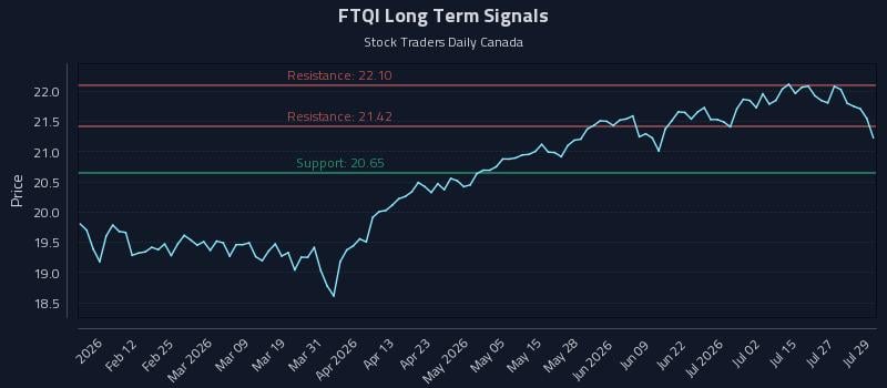 FTQI Long Term Analysis for July 30 2026 FTQI Long Term Analysis for July 30 2026
