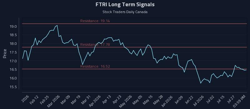 FTRI Long Term Analysis for July 30 2026