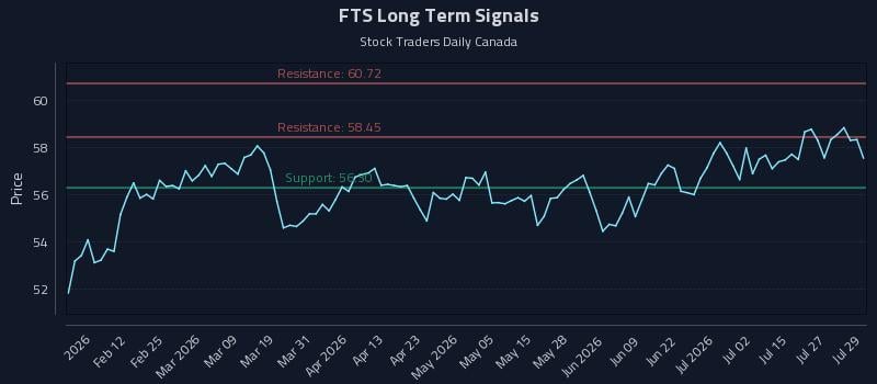 FTS Long Term Analysis for July 30 2026 FTS Long Term Analysis for July 30 2026