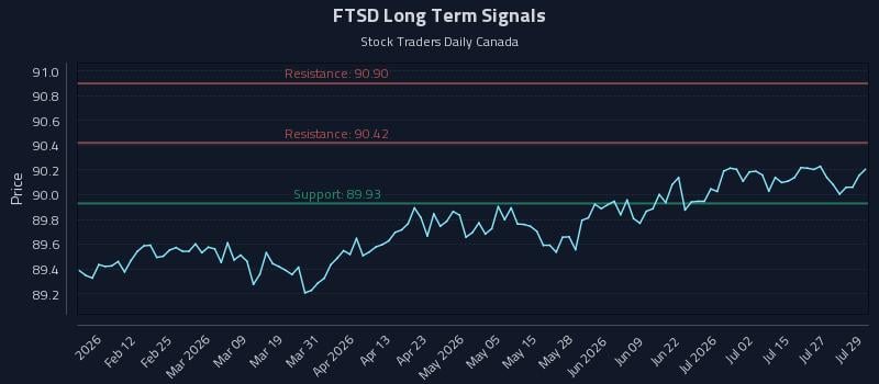 FTSD Long Term Analysis for July 30 2026 FTSD Long Term Analysis for July 30 2026