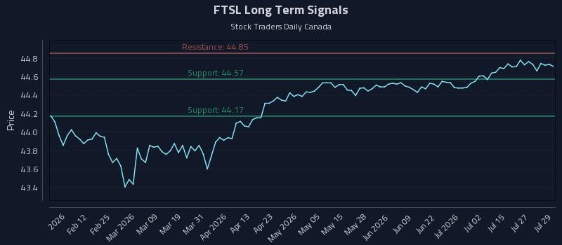FTSL Long Term Analysis for July 30 2026 FTSL Long Term Analysis for July 30 2026