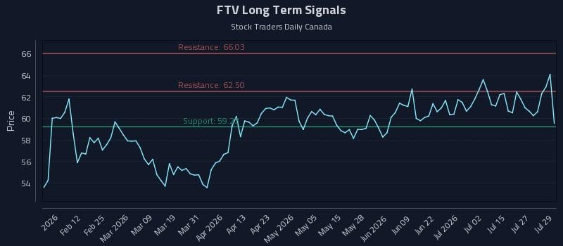 FTV Long Term Analysis for July 30 2026