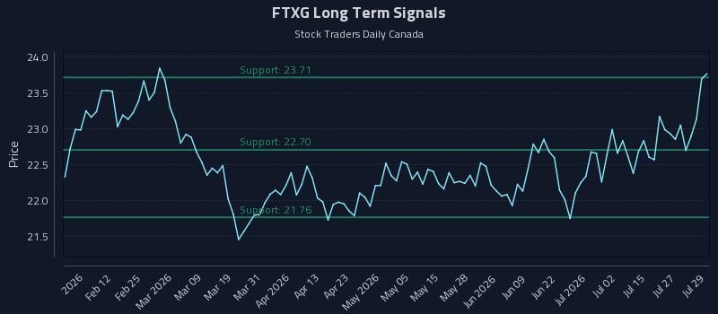 FTXG Long Term Analysis for July 30 2026 FTXG Long Term Analysis for July 30 2026