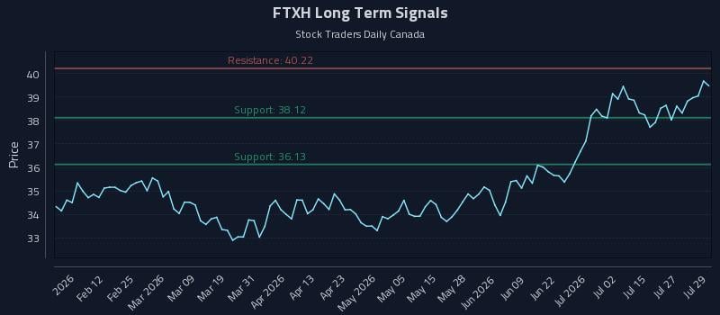 FTXH Long Term Analysis for July 30 2026