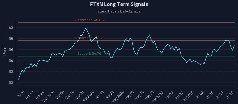 FTXN Long Term Analysis for July 30 2026