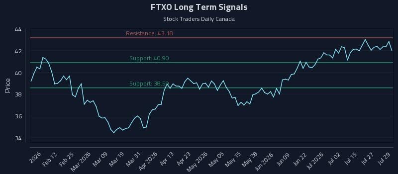 FTXO Long Term Analysis for July 30 2026