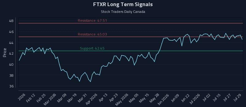 FTXR Long Term Analysis for July 30 2026
