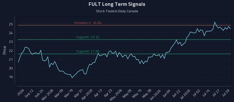 FULT Long Term Analysis for July 30 2026