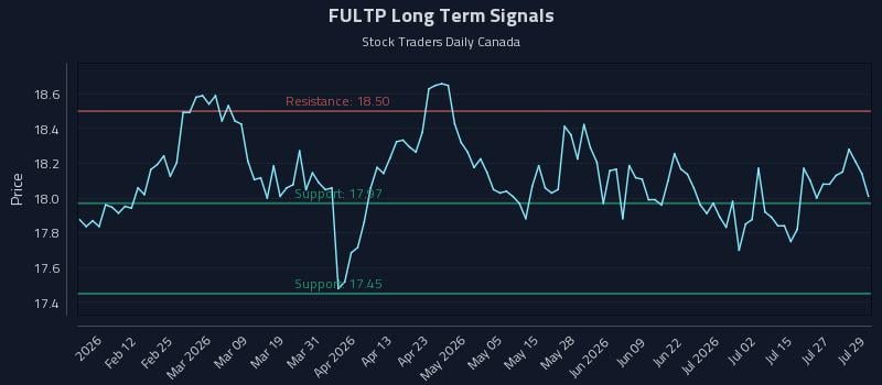 FULTP Long Term Analysis for July 30 2026