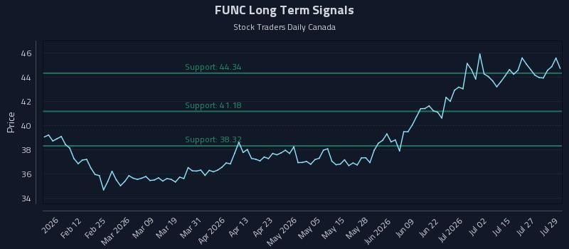 FUNC Long Term Analysis for July 30 2026