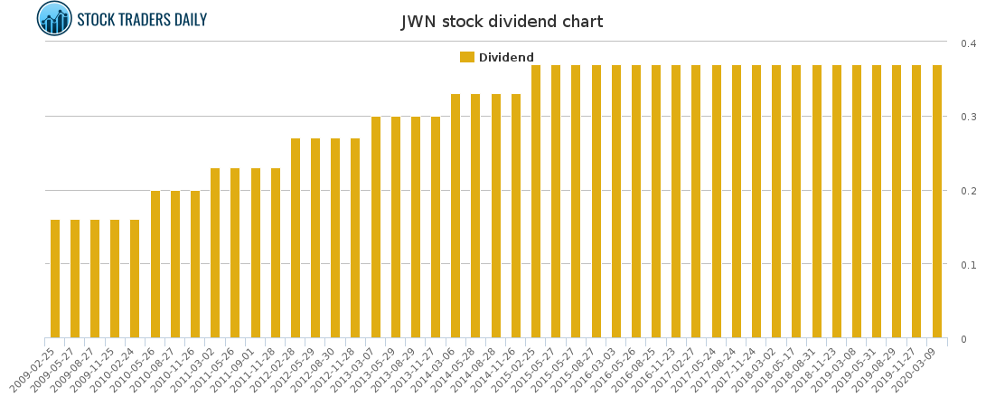 JWN Dividend Chart