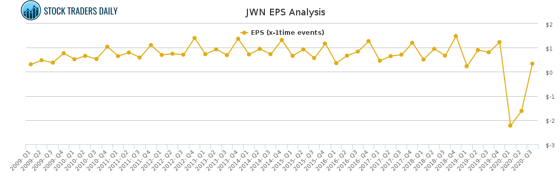 JWN EPS Analysis
