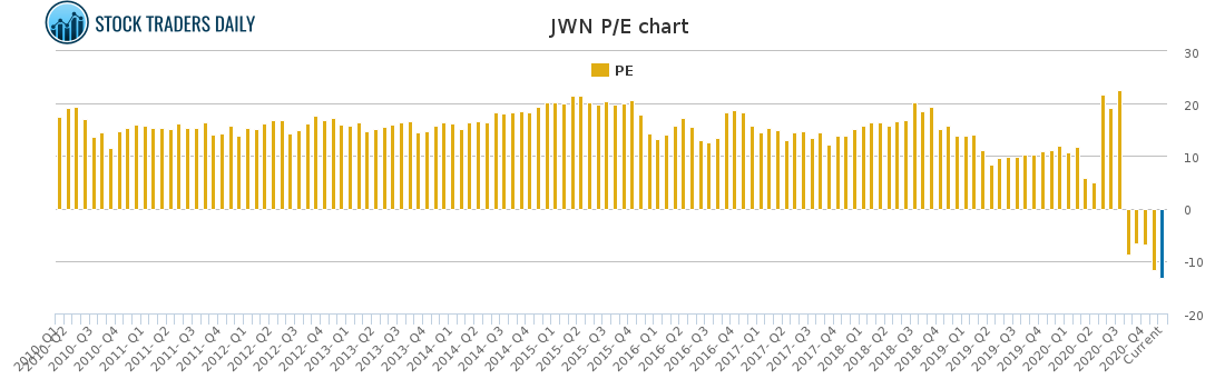 JWN PE chart