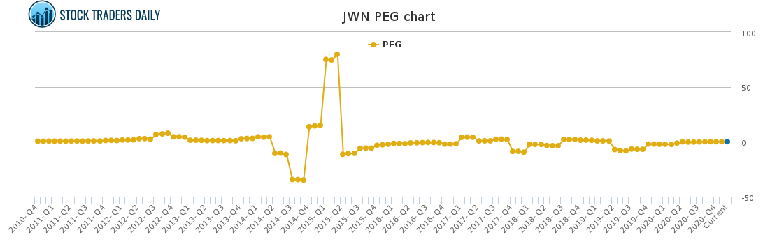JWN PEG chart