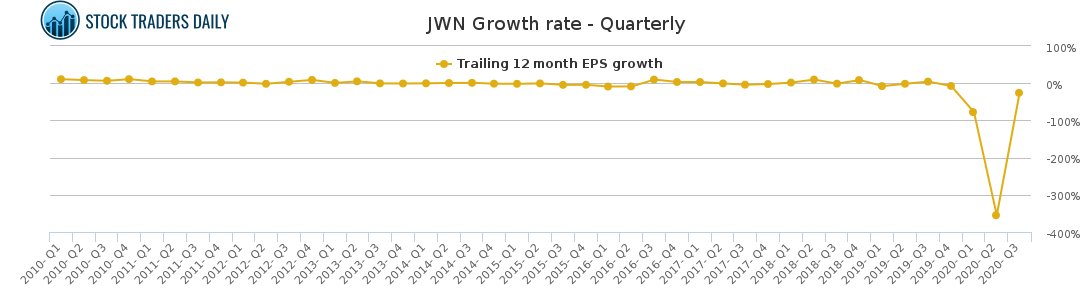 JWN Growth rate - Quarterly
