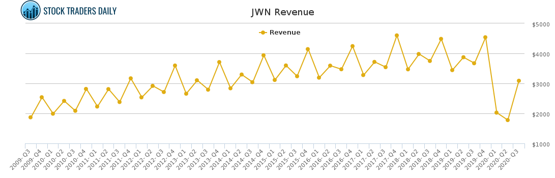 JWN Revenue chart