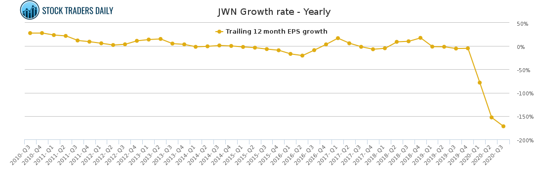 JWN Growth rate - Yearly