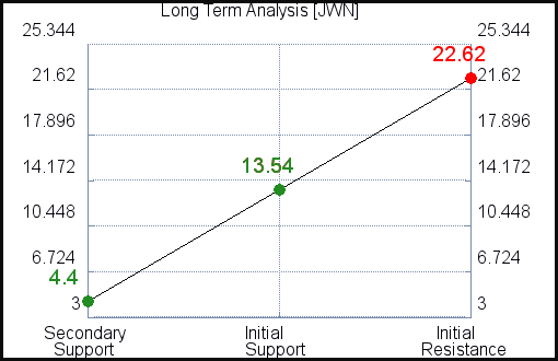 JWN Long Term Analysis JWN Long Term Analysis
