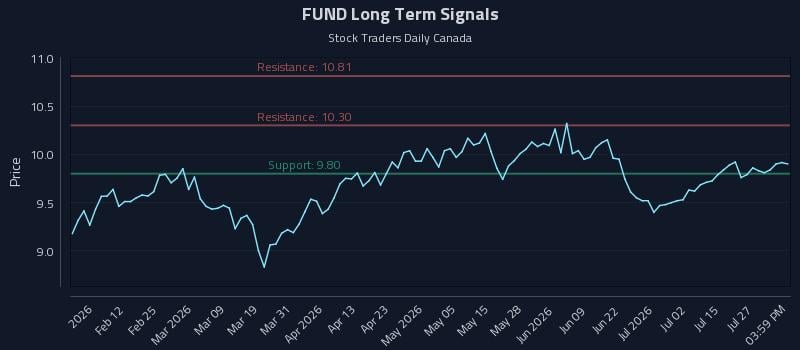 FUND Long Term Analysis for July 30 2026