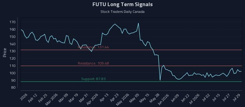 FUTU Long Term Analysis for July 30 2026