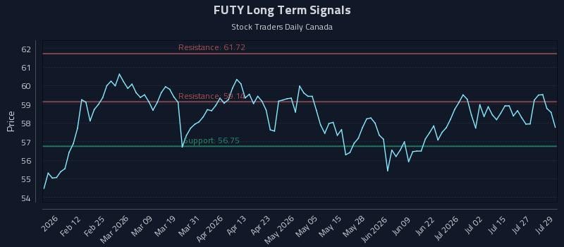 FUTY Long Term Analysis for July 30 2026 FUTY Long Term Analysis for July 30 2026