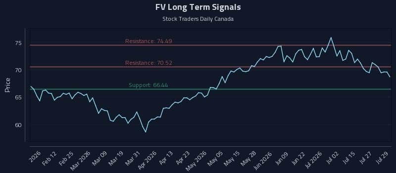FV Long Term Analysis for July 30 2026 FV Long Term Analysis for July 30 2026