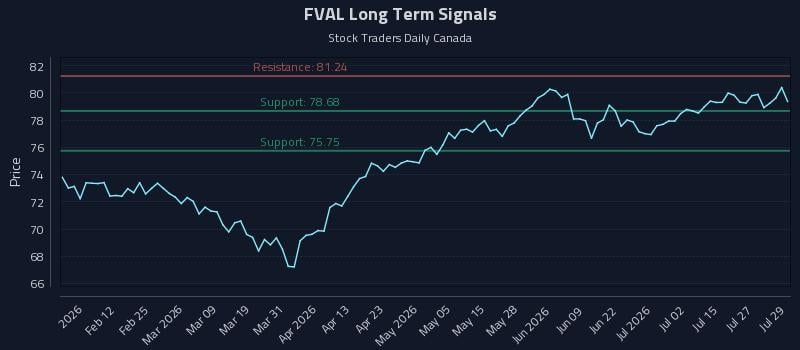 FVAL Long Term Analysis for July 30 2026