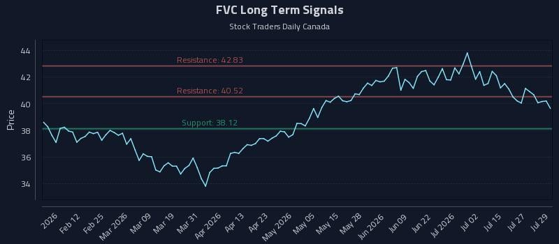 FVC Long Term Analysis for July 30 2026 FVC Long Term Analysis for July 30 2026