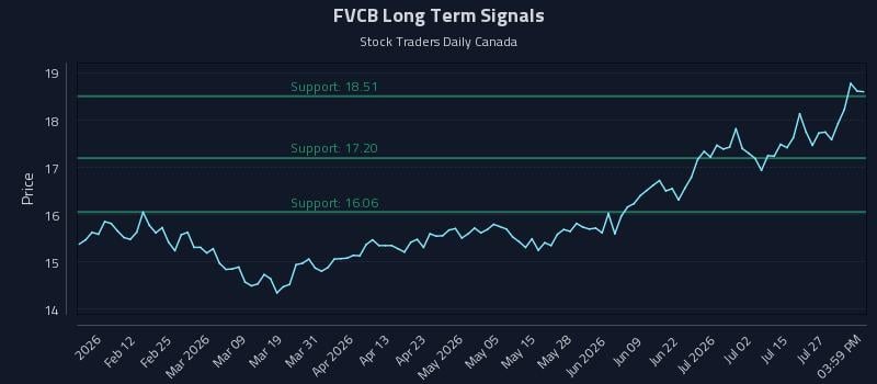 FVCB Long Term Analysis for July 30 2026