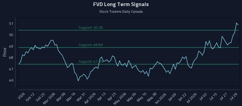 FVD Long Term Analysis for July 30 2026 FVD Long Term Analysis for July 30 2026