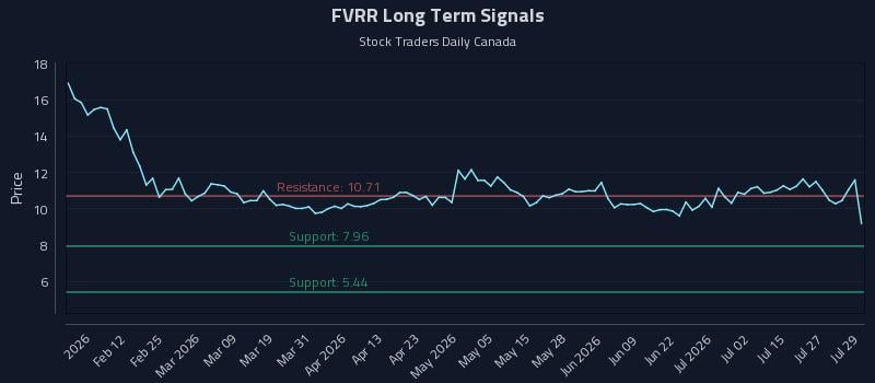 FVRR Long Term Analysis for July 30 2026