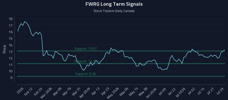 FWRG Long Term Analysis for July 30 2026 FWRG Long Term Analysis for July 30 2026