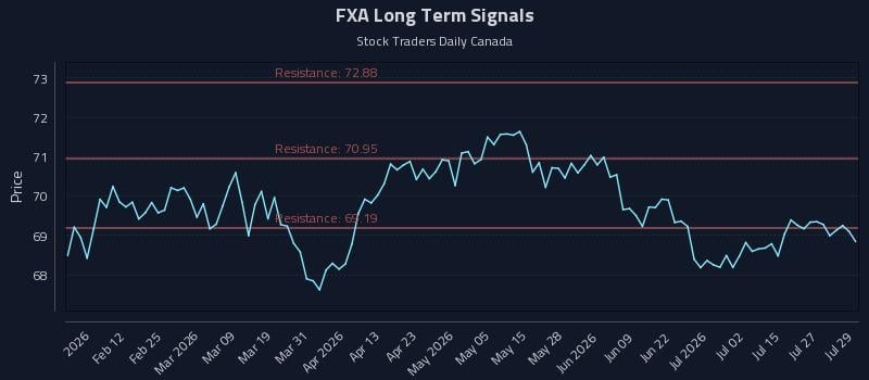 FXA Long Term Analysis for July 30 2026