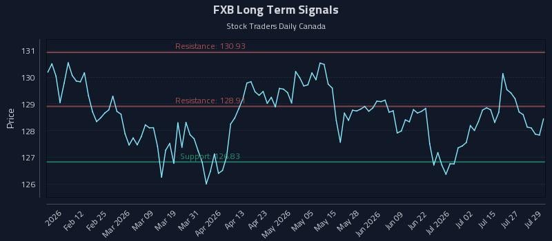 FXB Long Term Analysis for July 30 2026 FXB Long Term Analysis for July 30 2026