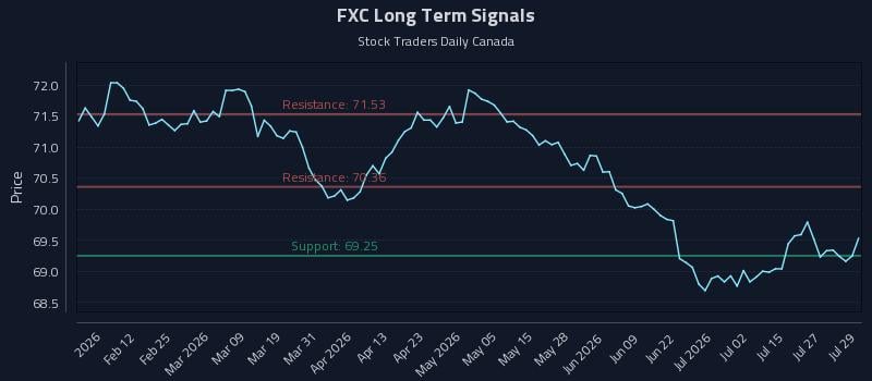 FXC Long Term Analysis for July 30 2026 FXC Long Term Analysis for July 30 2026