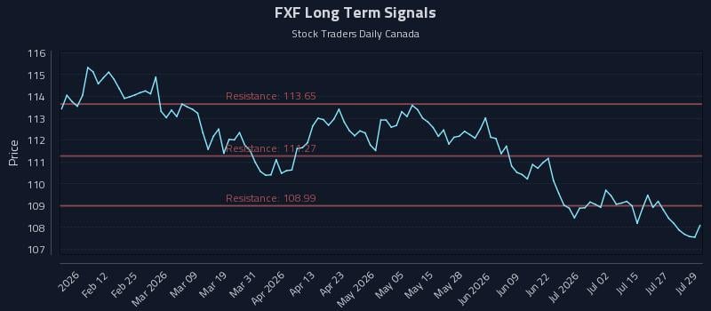 FXF Long Term Analysis for July 30 2026